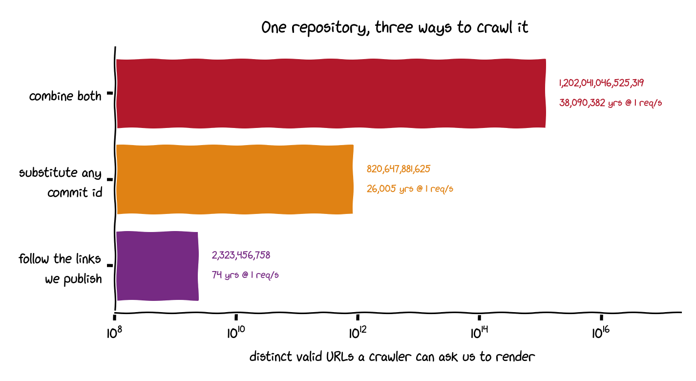 How many valid URLs is linux.git?