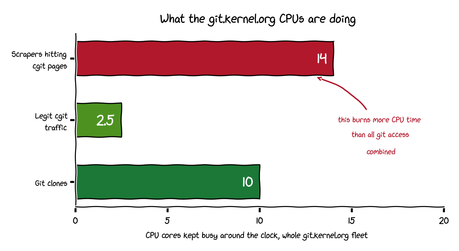 Git.kernel.org Is "Interesting" to Crawlers